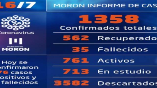 Situación y casos de coronavirus al 16 de julio en Morón