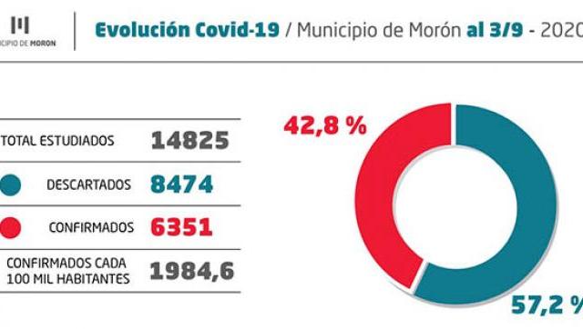 Situación y casos de coronavirus al 3 de setiembre en Morón