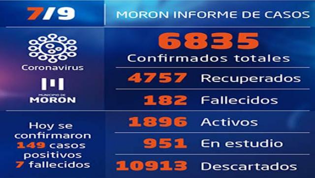 Situación y casos de coronavirus al 7 de setiembre en Morón