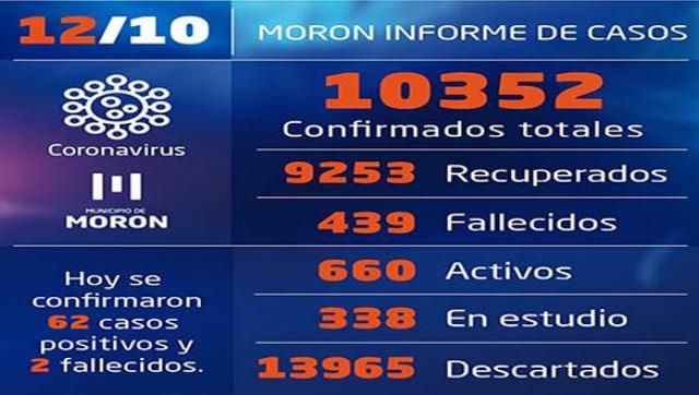 Casos de coronavirus al 12 de octubre en Moreno