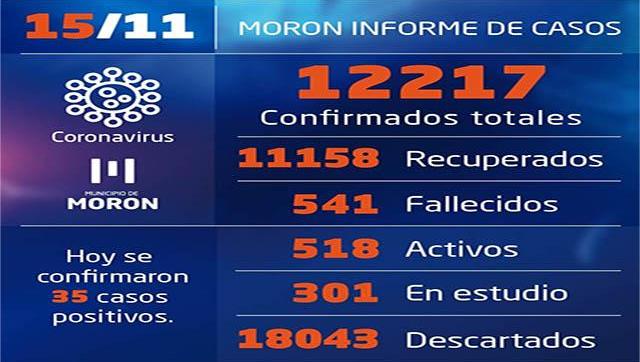 Situación casos de Coronavirus al 15 de noviembre en Morón