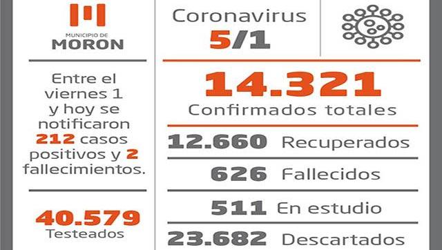Situación y casos de Coronavirus al 5 de enero en Morón