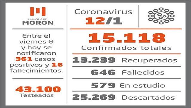 Casos y situación del Coronavirus al 12 de enero en Morón