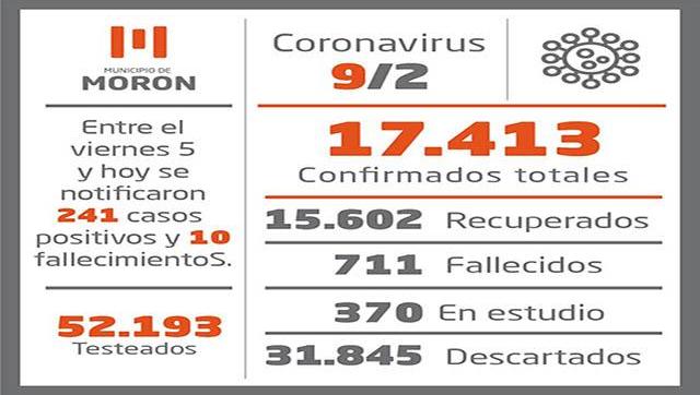 Situación y casos de Coronavirus al 9 de febrero en Morón