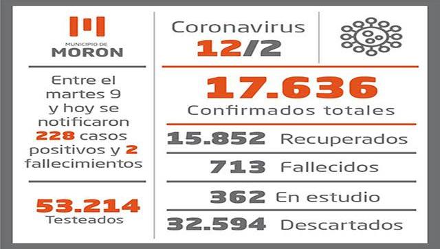 Situación y casos de Coronavirus al 12 de febrero en Morón