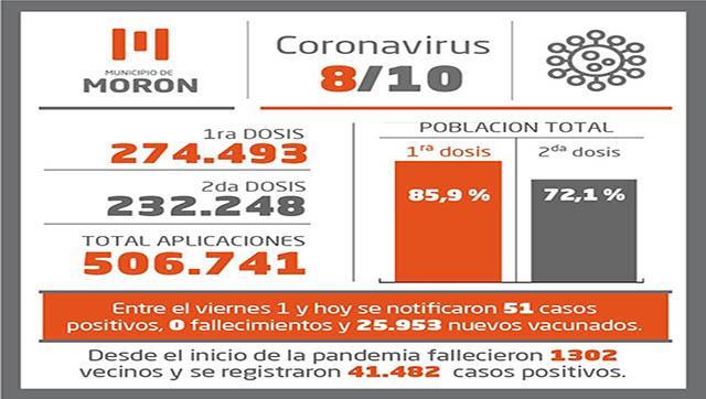 Situación y vacunación contra el Covid -19 al 8 de octubre en Morón
