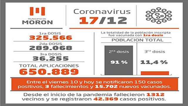 Situación y vacunados contra Covid-19 al 17 de diciembre en Morón