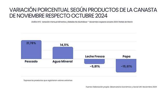 Precios en Morón: La inflación acumulada de alimentos, salud y educación llega al 39.62% en 7 meses